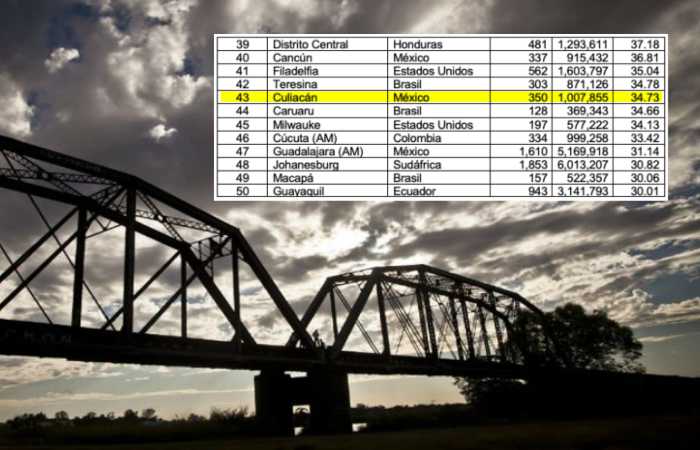 Culiac N Sinaloa Leaves The 40 Most Violent Cities In The World The   Culiacan List 